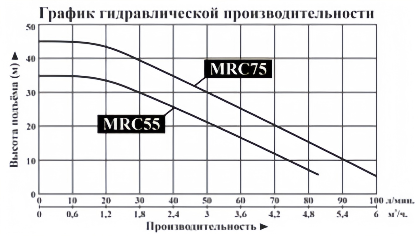 Насос центробежный на постоянных магнитах LEO MRC75
